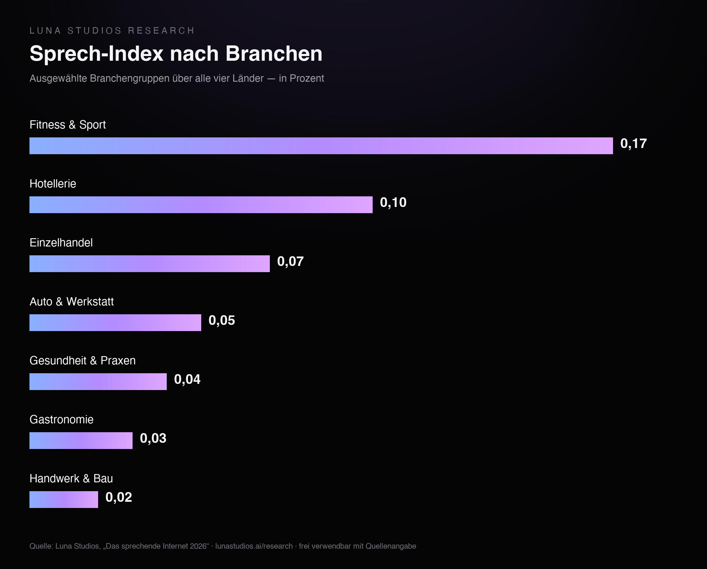Balkendiagramm: Sprech-Index nach Branchen — Fitness & Sport 0,17 bis Handwerk & Bau 0,02