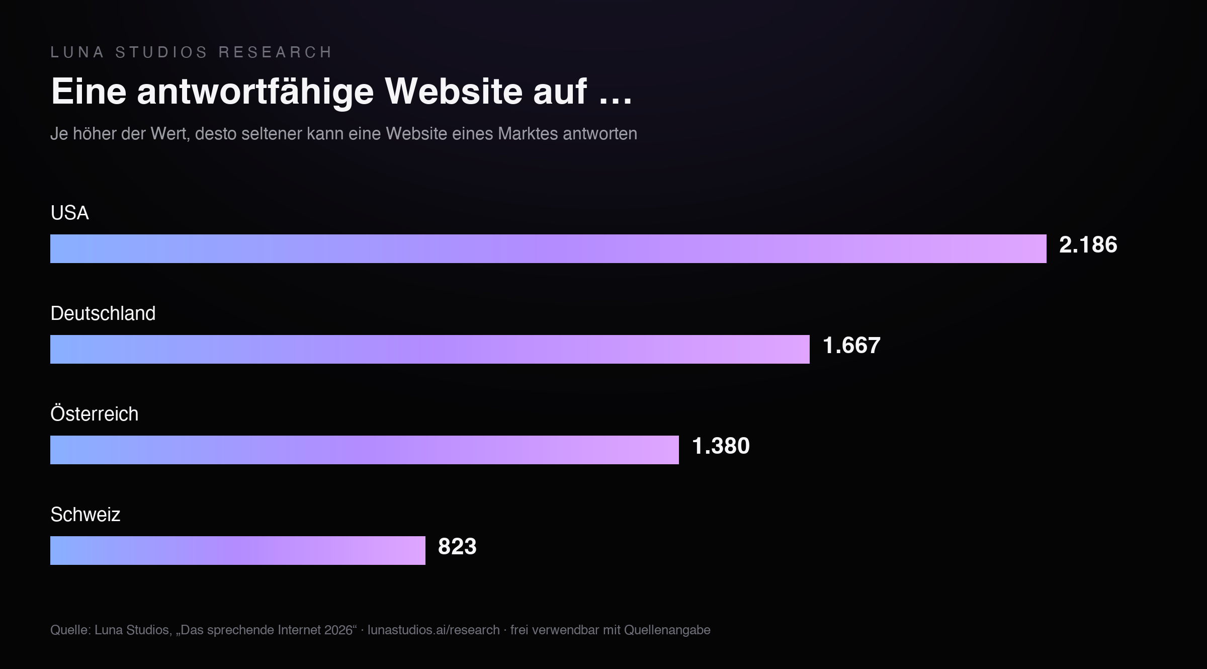 Balkendiagramm: Eine antwortfähige Website auf — USA 2.186, Deutschland 1.667, Österreich 1.380, Schweiz 823