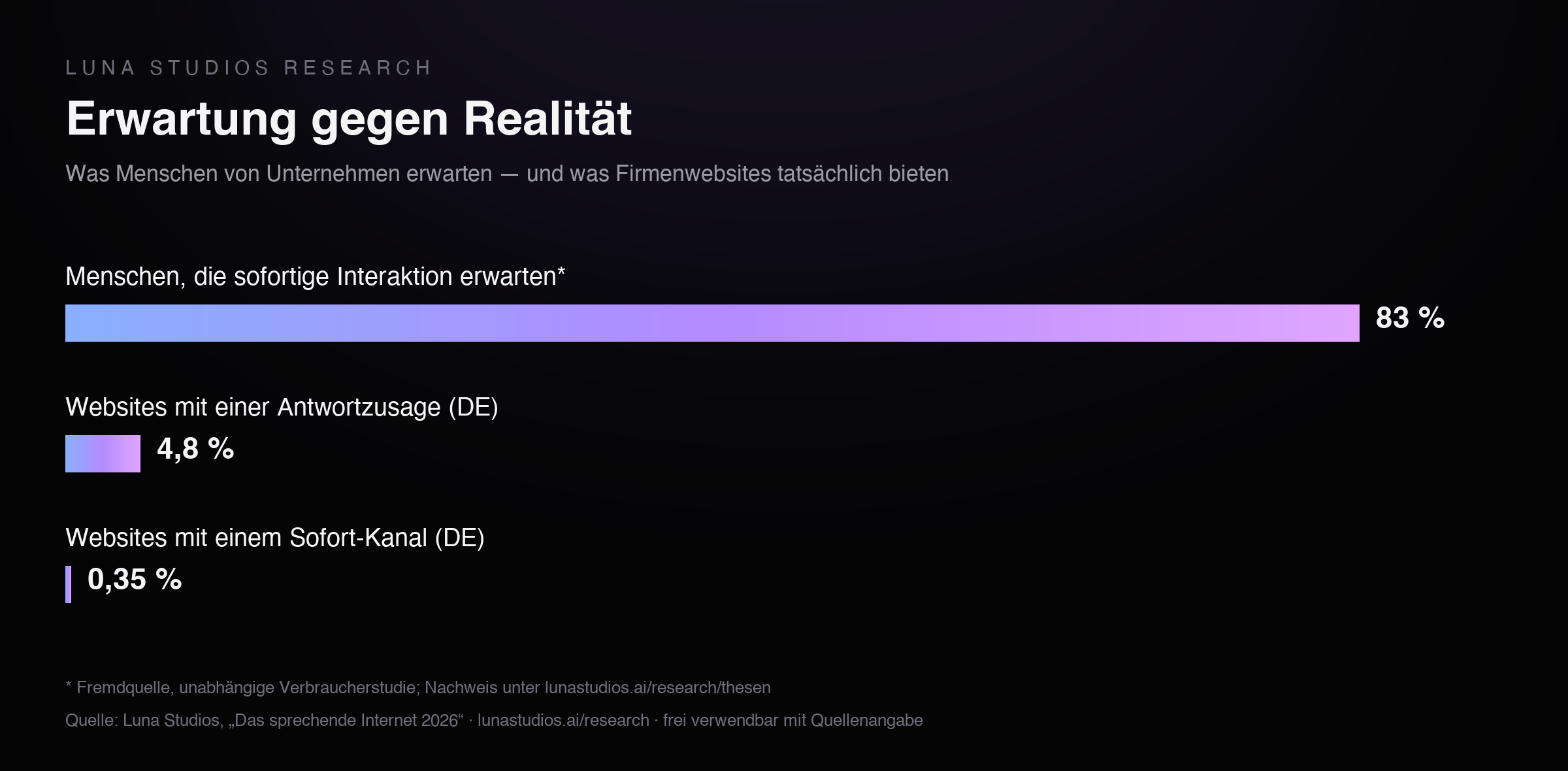 Balkendiagramm: 83 % der Menschen erwarten sofortige Interaktion, aber nur 4,8 % der deutschen Websites geben eine Antwortzusage und 0,35 % haben einen Sofort-Kanal