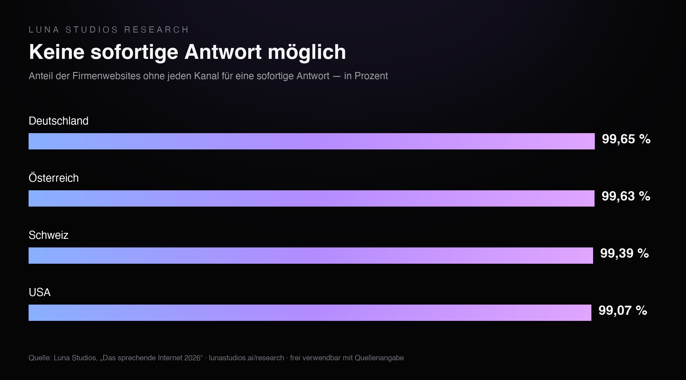 Balkendiagramm: Anteil der Firmenwebsites ohne Kanal für eine sofortige Antwort — Deutschland 99,65 %, Österreich 99,63 %, Schweiz 99,39 %, USA 99,07 %