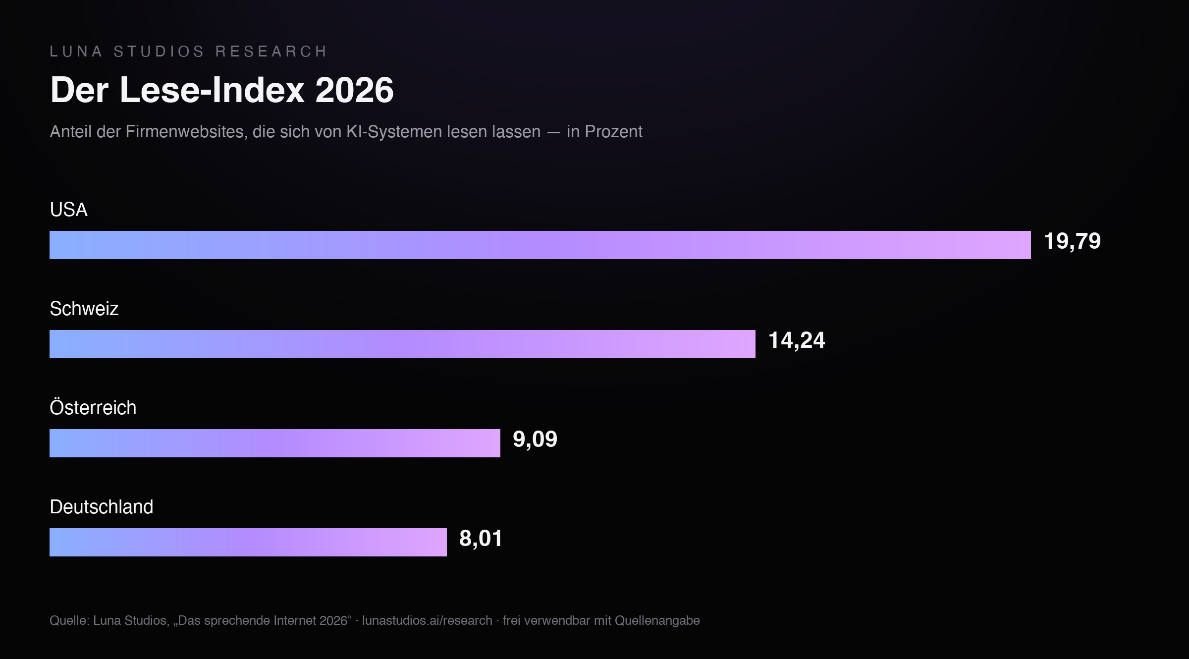 Balkendiagramm: Lese-Index 2026 nach Ländern — USA 19,79, Schweiz 14,24, Österreich 9,09, Deutschland 8,01