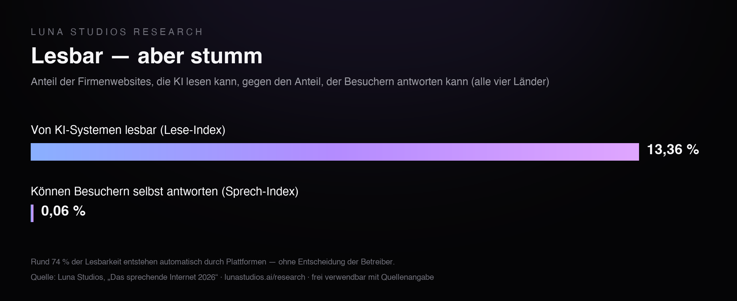 Balkendiagramm: 13,36 % der Firmenwebsites sind für KI lesbar, aber nur 0,06 % können Besuchern selbst antworten