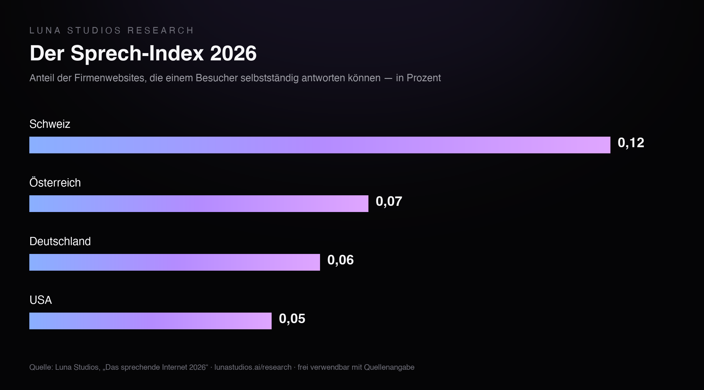 Balkendiagramm: Sprech-Index 2026 nach Ländern — Schweiz 0,12, Österreich 0,07, Deutschland 0,06, USA 0,05